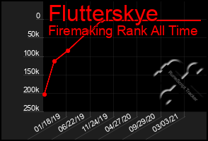 Total Graph of Flutterskye