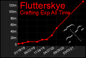 Total Graph of Flutterskye