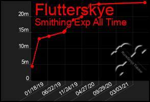 Total Graph of Flutterskye