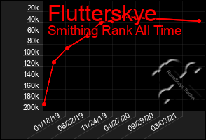 Total Graph of Flutterskye