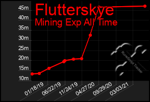 Total Graph of Flutterskye