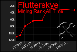 Total Graph of Flutterskye