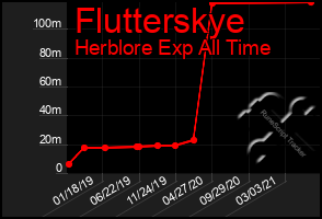 Total Graph of Flutterskye