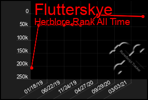 Total Graph of Flutterskye