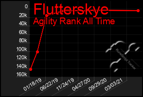 Total Graph of Flutterskye