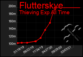 Total Graph of Flutterskye