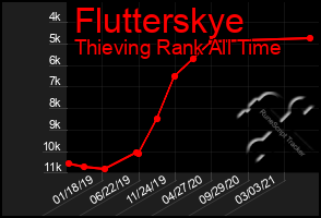 Total Graph of Flutterskye