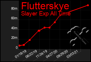 Total Graph of Flutterskye