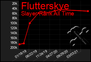 Total Graph of Flutterskye