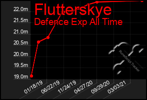 Total Graph of Flutterskye