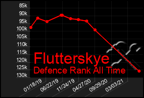 Total Graph of Flutterskye