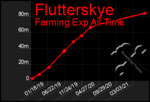 Total Graph of Flutterskye