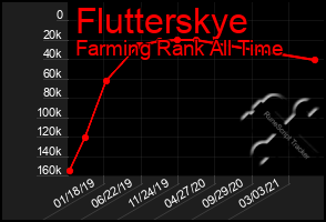 Total Graph of Flutterskye