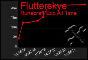 Total Graph of Flutterskye