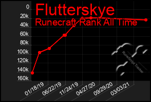 Total Graph of Flutterskye