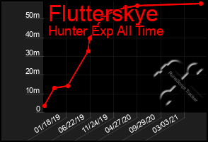 Total Graph of Flutterskye