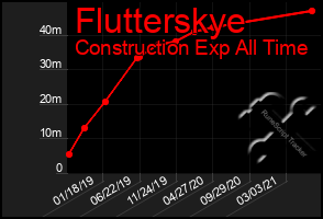 Total Graph of Flutterskye