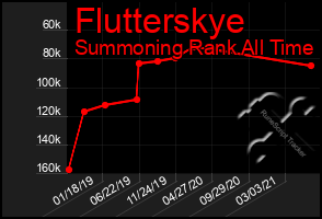 Total Graph of Flutterskye