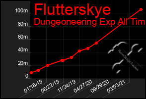 Total Graph of Flutterskye