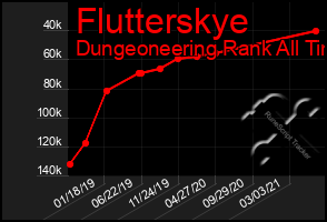 Total Graph of Flutterskye