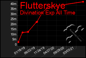 Total Graph of Flutterskye