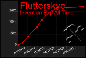 Total Graph of Flutterskye