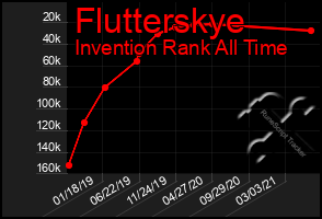 Total Graph of Flutterskye