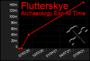 Total Graph of Flutterskye