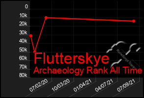 Total Graph of Flutterskye