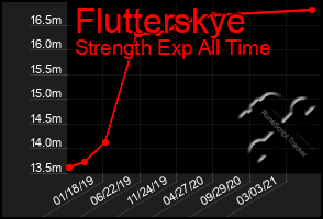 Total Graph of Flutterskye