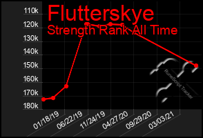 Total Graph of Flutterskye