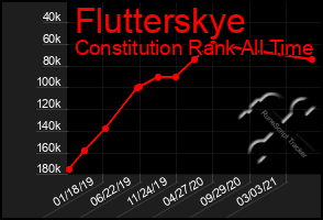 Total Graph of Flutterskye