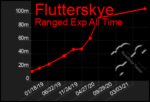 Total Graph of Flutterskye