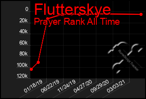 Total Graph of Flutterskye