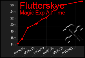 Total Graph of Flutterskye