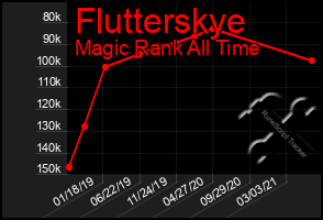 Total Graph of Flutterskye