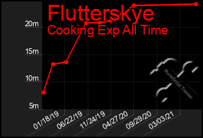 Total Graph of Flutterskye