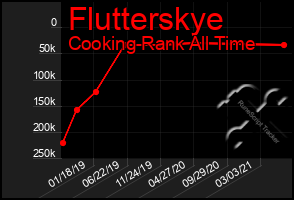 Total Graph of Flutterskye