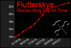 Total Graph of Flutterskye