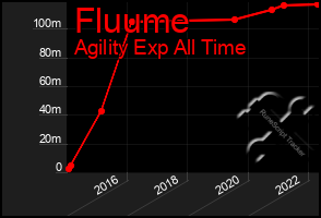 Total Graph of Fluume