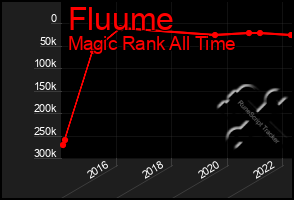 Total Graph of Fluume