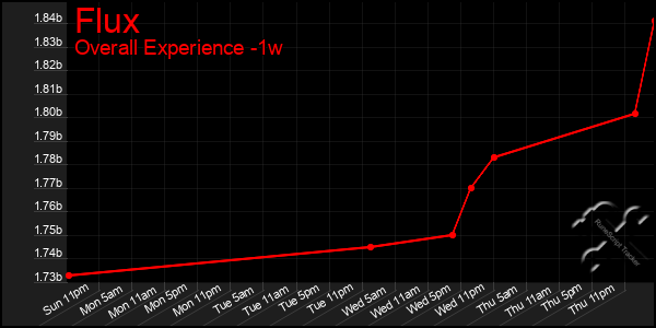 Last 7 Days Graph of Flux