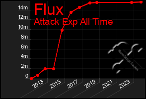 Total Graph of Flux