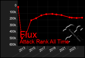 Total Graph of Flux