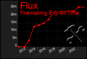 Total Graph of Flux