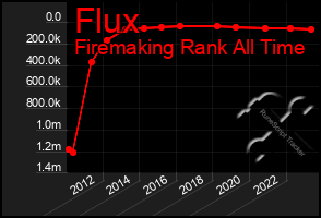 Total Graph of Flux