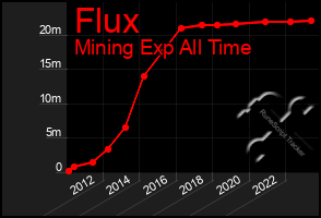 Total Graph of Flux