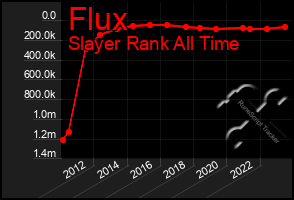 Total Graph of Flux