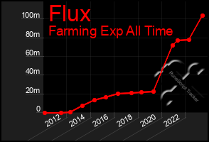 Total Graph of Flux