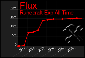 Total Graph of Flux